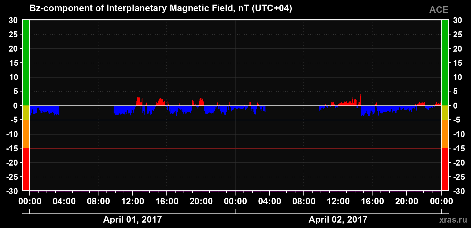 The Bz component of the solar wind magnetic field