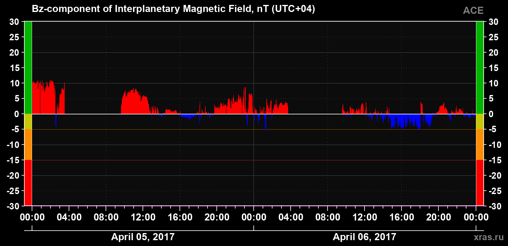 The Bz component of the solar wind magnetic field
