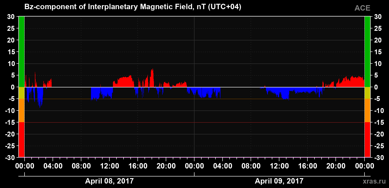 The Bz component of the solar wind magnetic field
