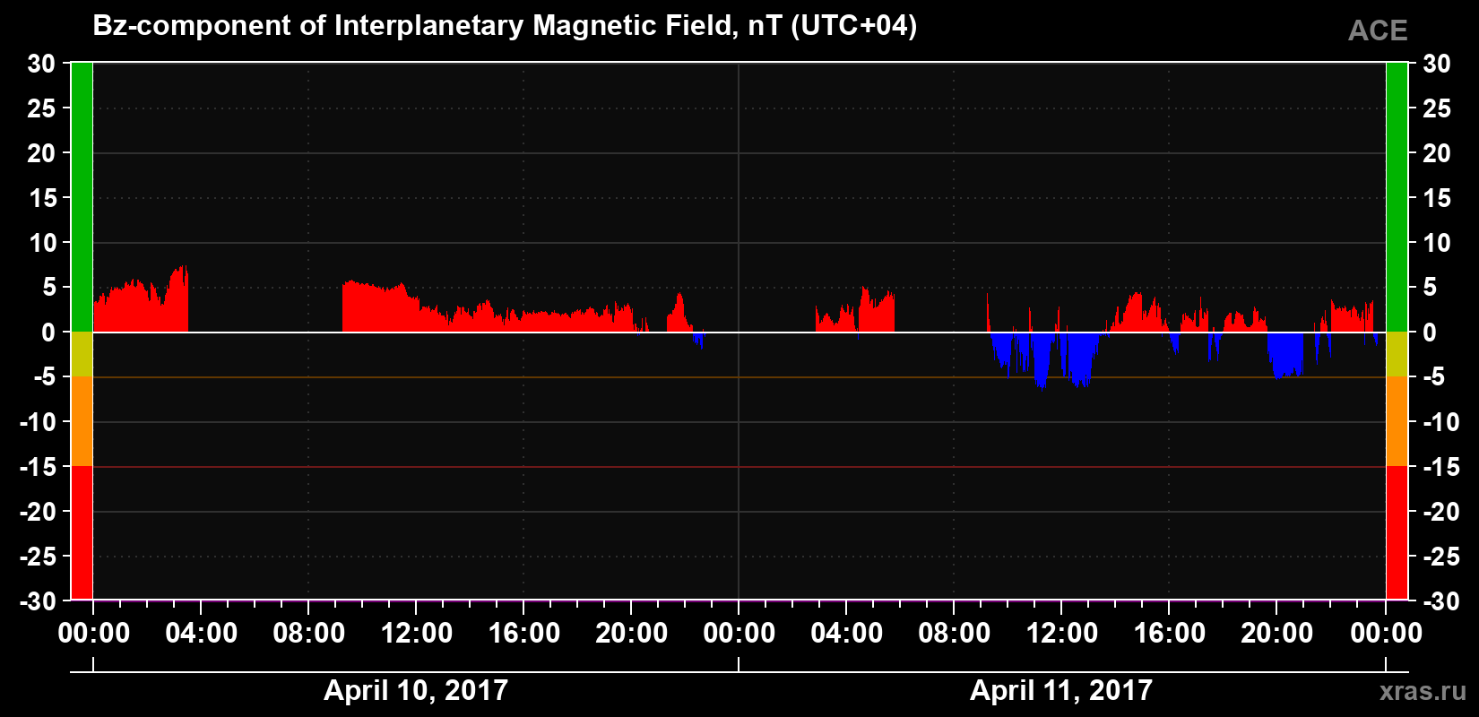 The Bz component of the solar wind magnetic field