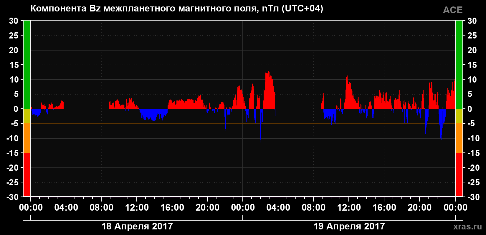 Компонента Bz магнитного поля солнечного ветра