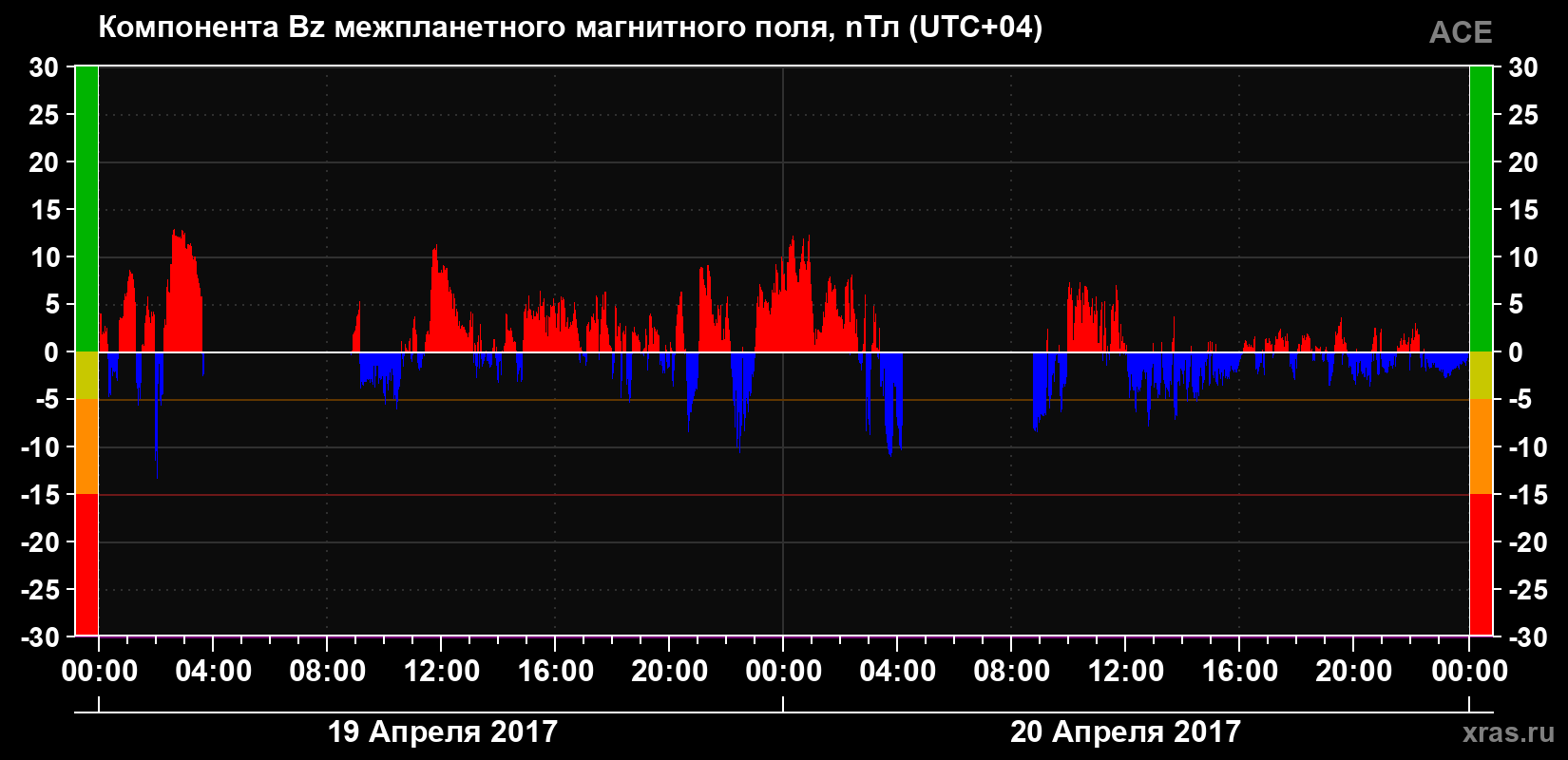 Компонента Bz магнитного поля солнечного ветра