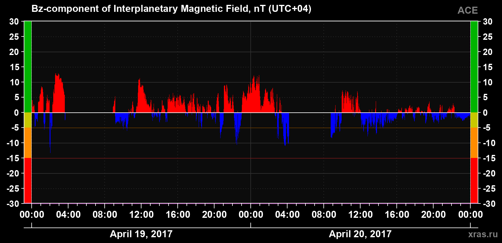 The Bz component of the solar wind magnetic field