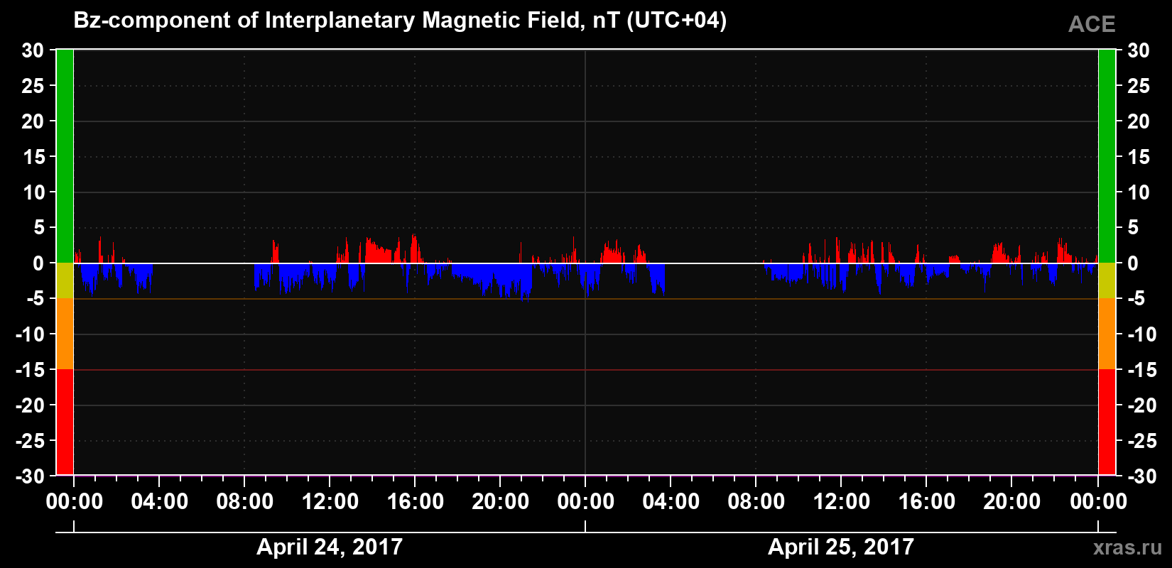 The Bz component of the solar wind magnetic field