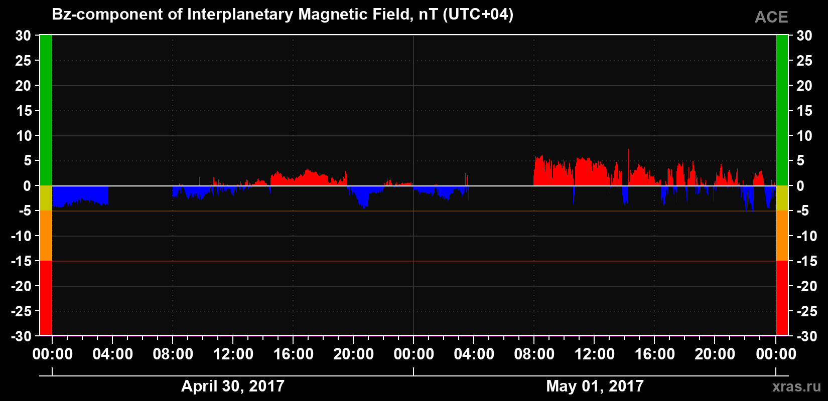 The Bz component of the solar wind magnetic field