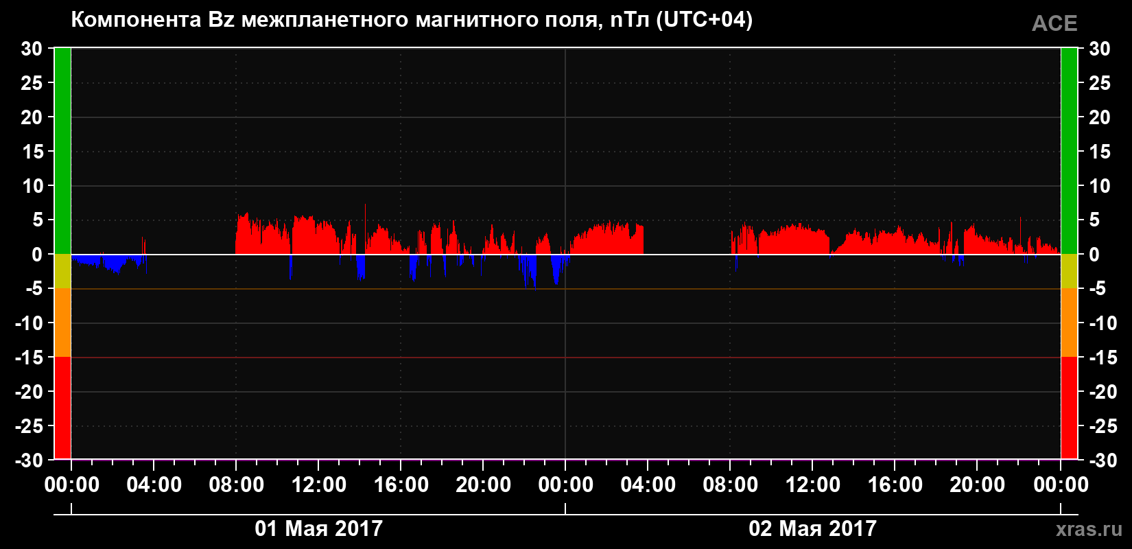Компонента Bz магнитного поля солнечного ветра
