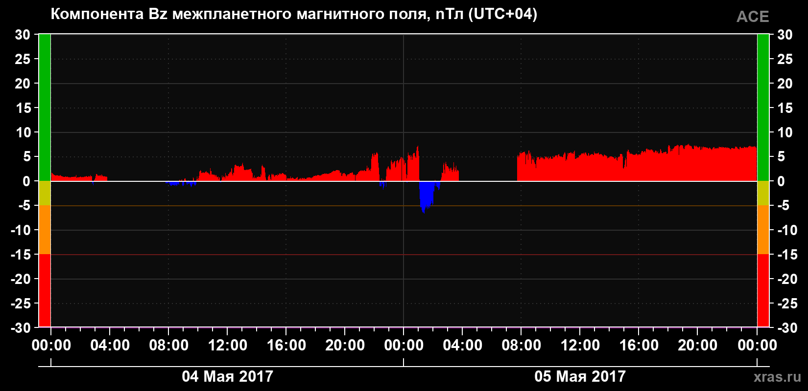 Компонента Bz магнитного поля солнечного ветра