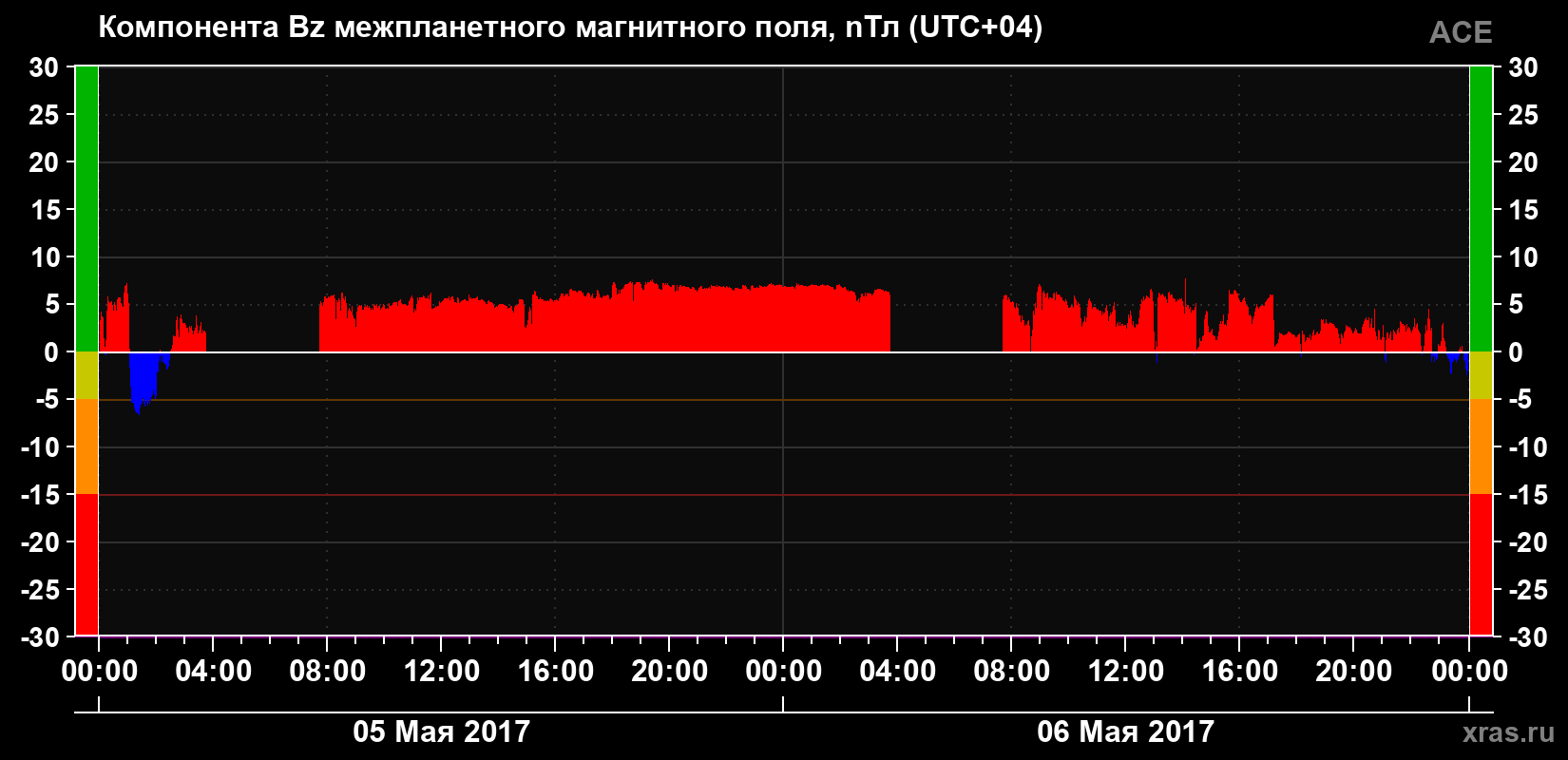 Компонента Bz магнитного поля солнечного ветра