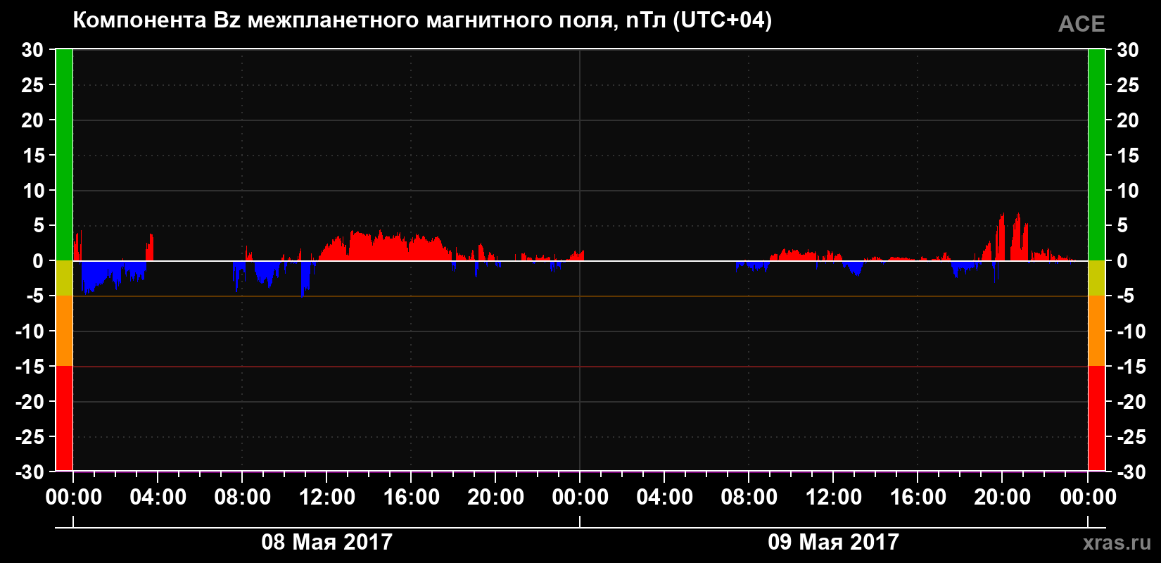 Компонента Bz магнитного поля солнечного ветра