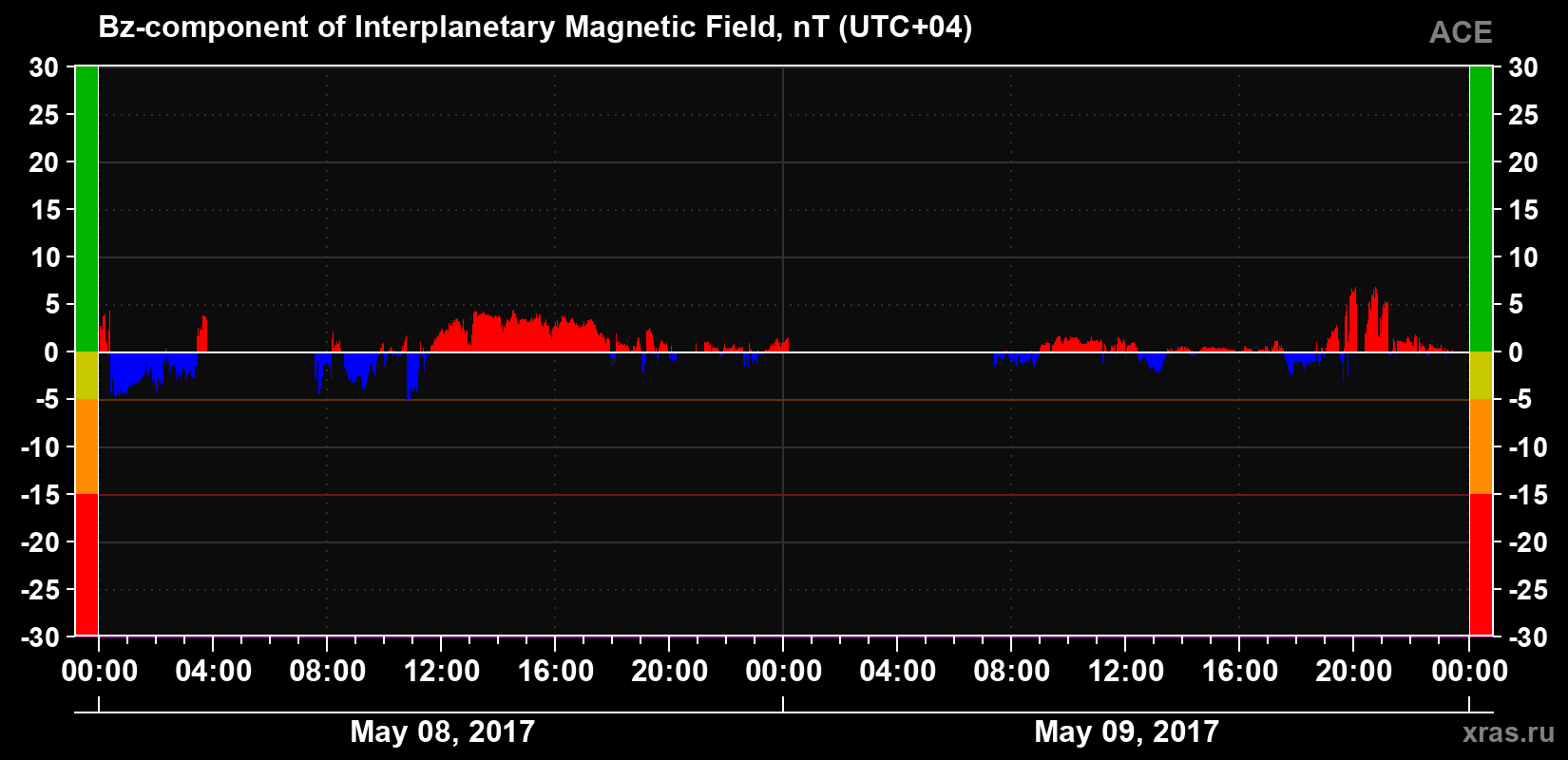 The Bz component of the solar wind magnetic field