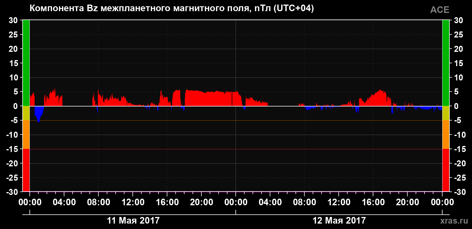 Компонента Bz магнитного поля солнечного ветра