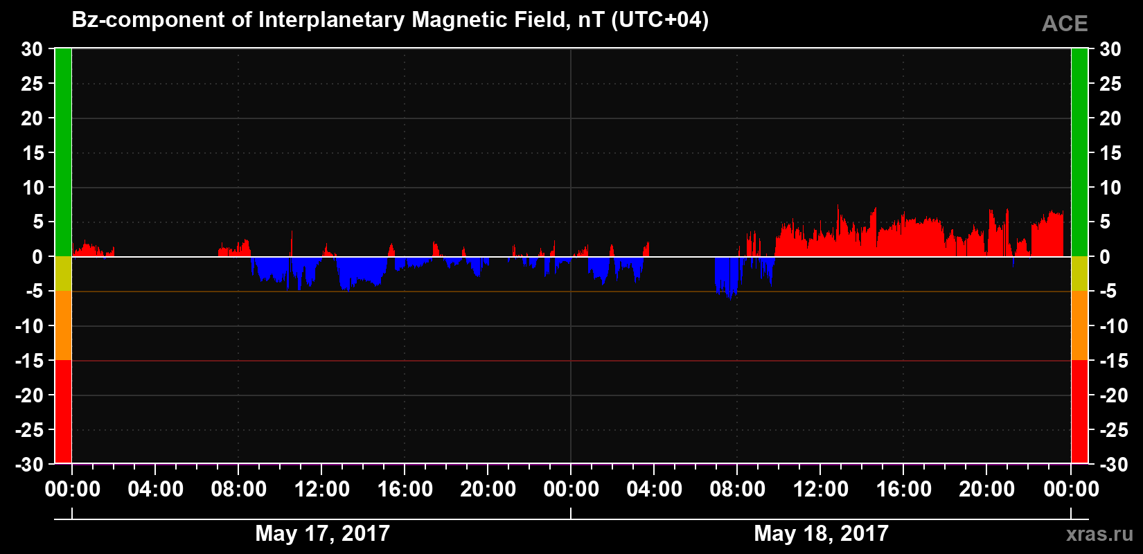 The Bz component of the solar wind magnetic field