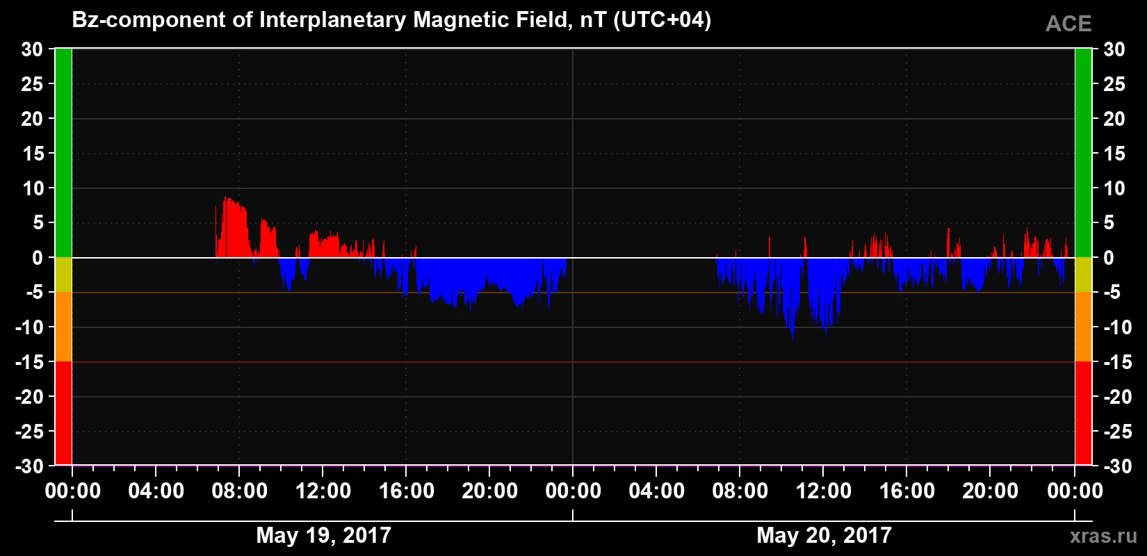 The Bz component of the solar wind magnetic field