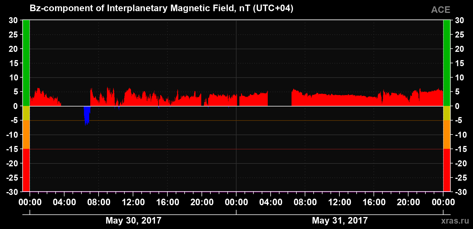 The Bz component of the solar wind magnetic field