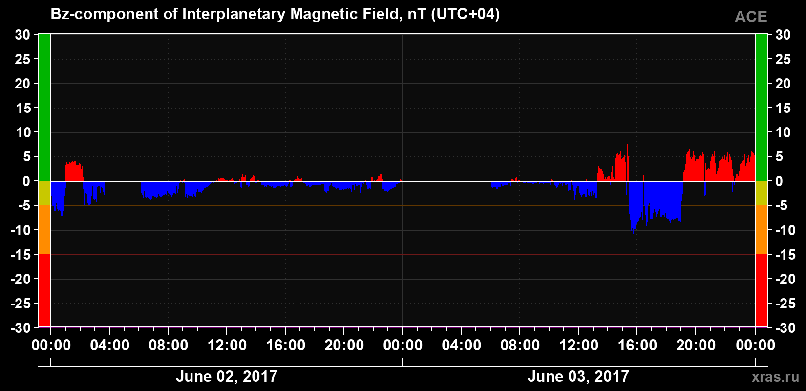 The Bz component of the solar wind magnetic field
