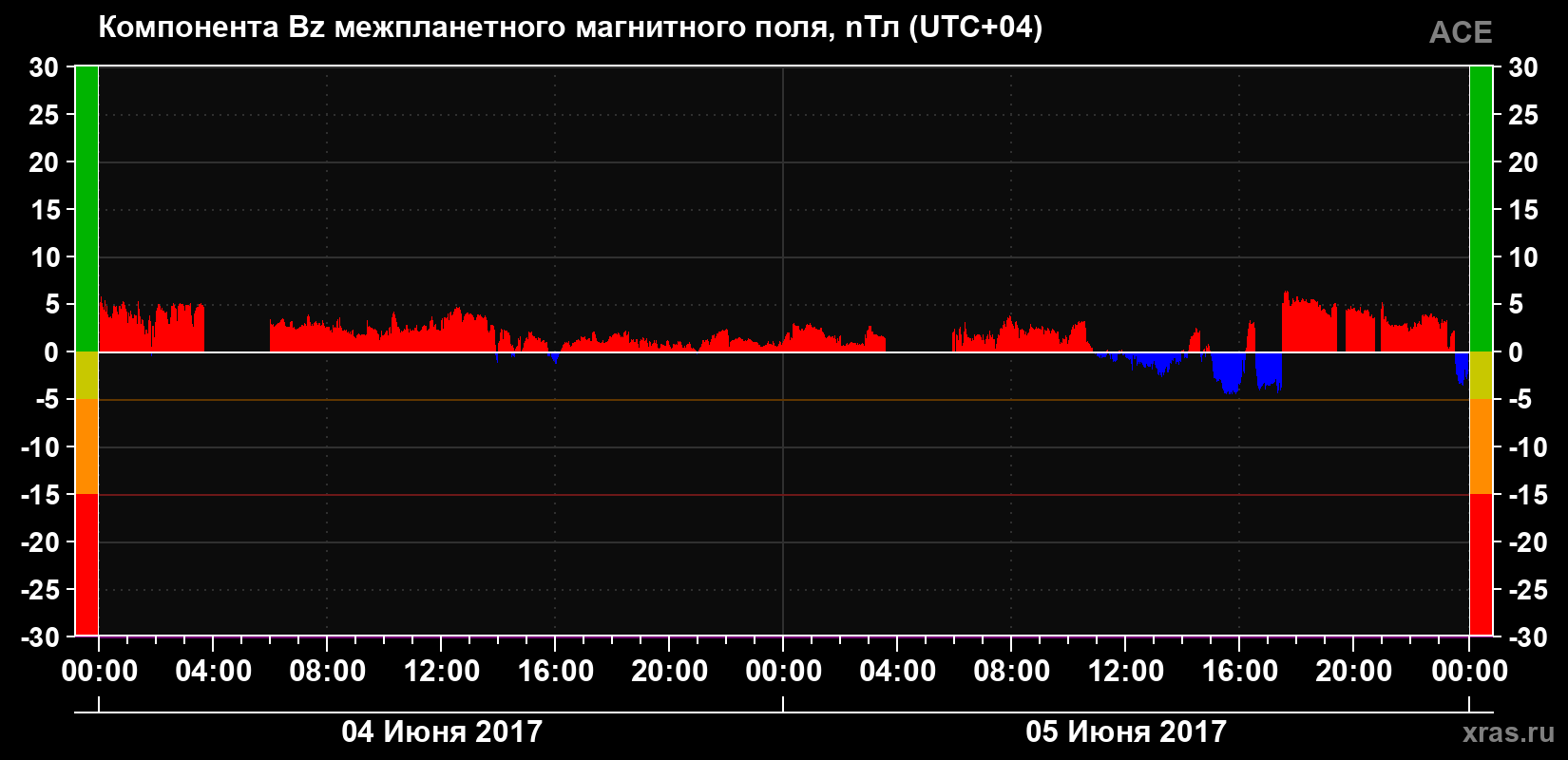 Компонента Bz магнитного поля солнечного ветра