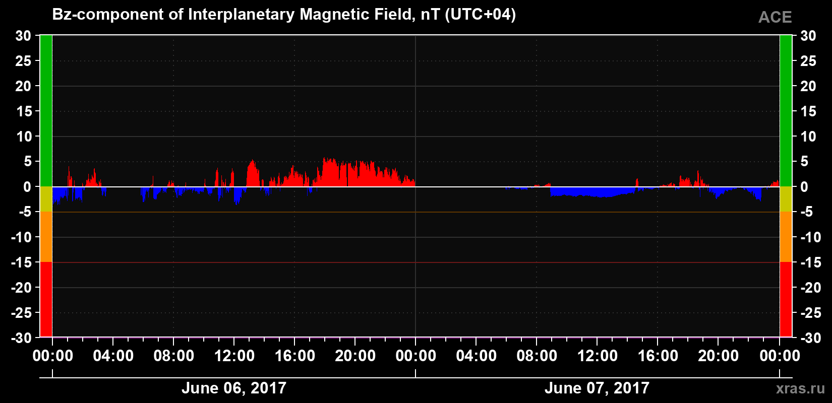 The Bz component of the solar wind magnetic field