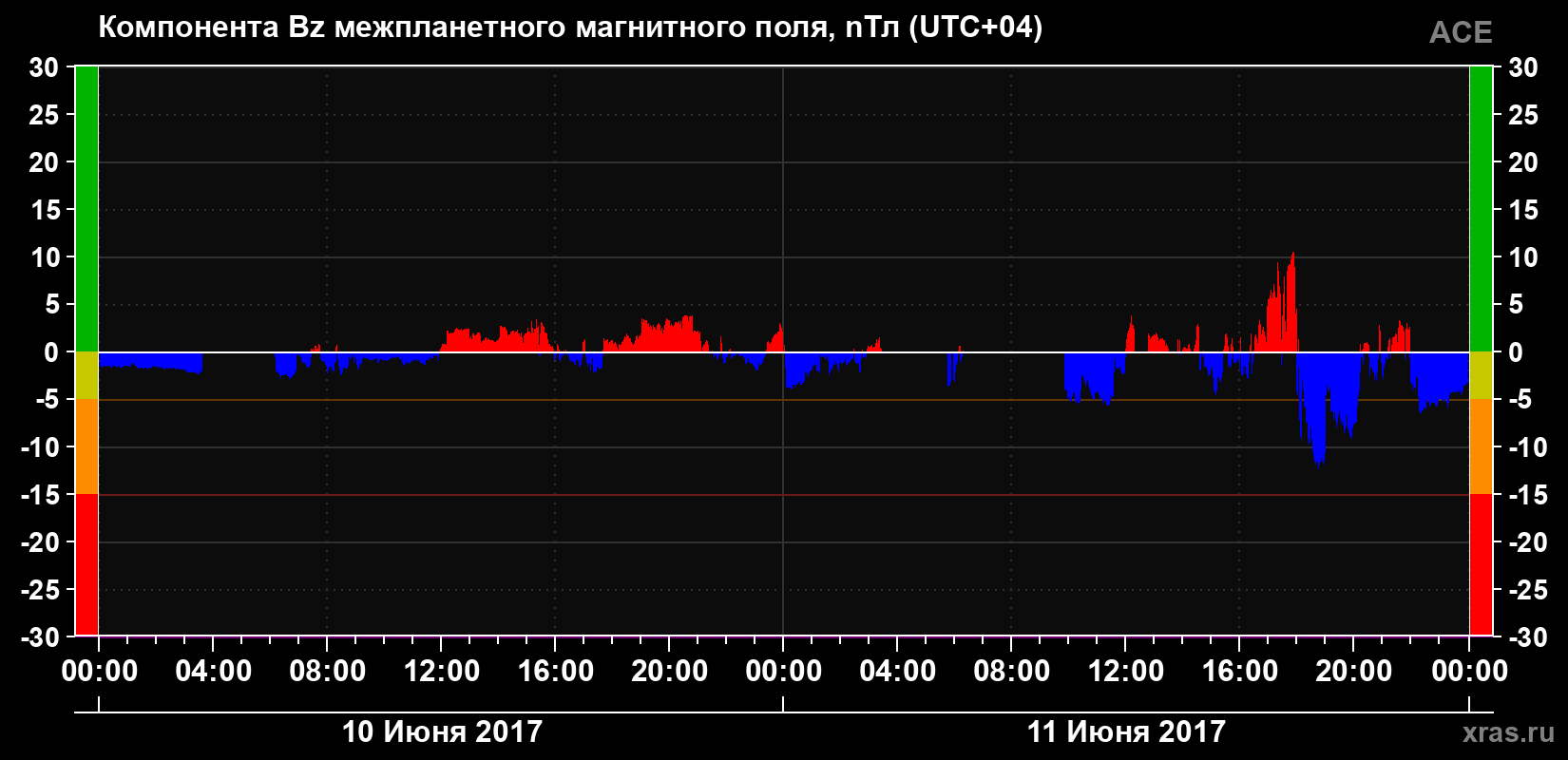 Компонента Bz магнитного поля солнечного ветра