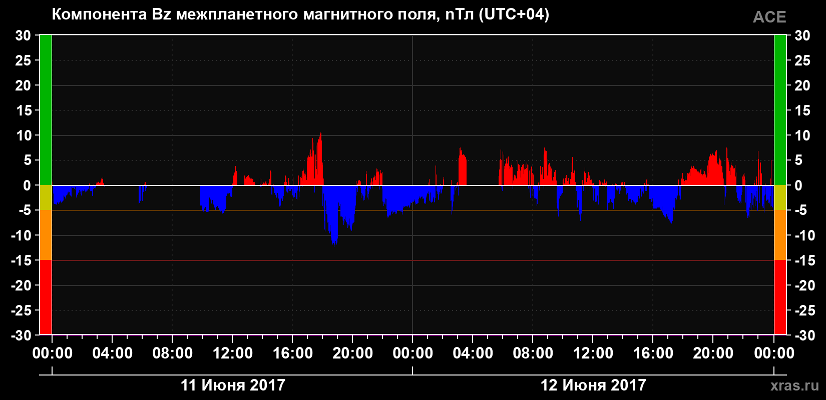 Компонента Bz магнитного поля солнечного ветра