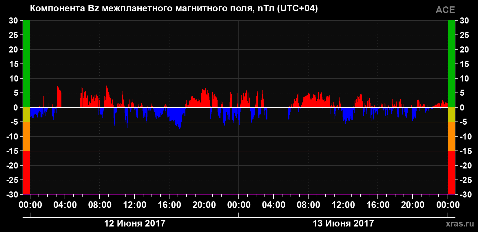 Компонента Bz магнитного поля солнечного ветра