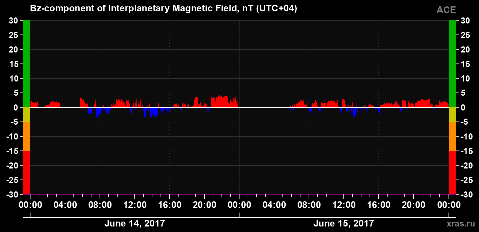 The Bz component of the solar wind magnetic field