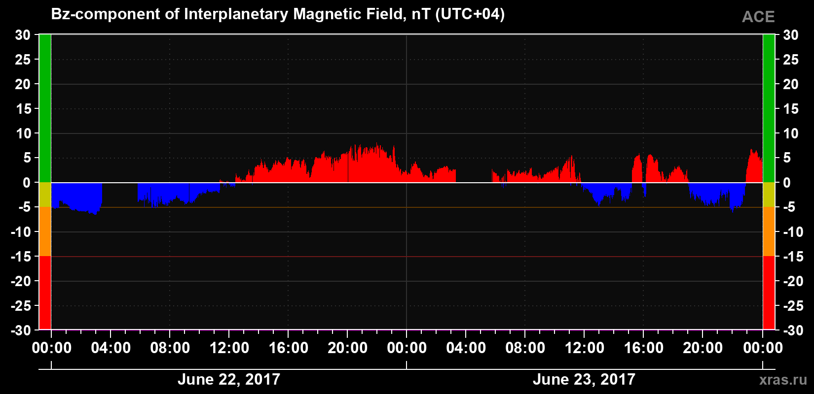 The Bz component of the solar wind magnetic field
