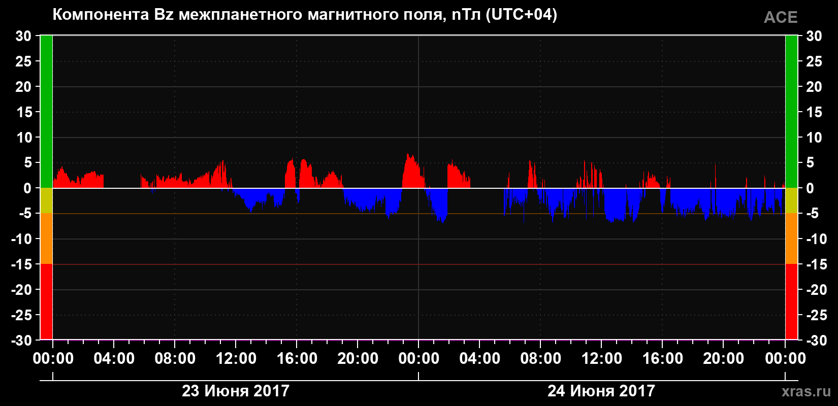 Компонента Bz магнитного поля солнечного ветра