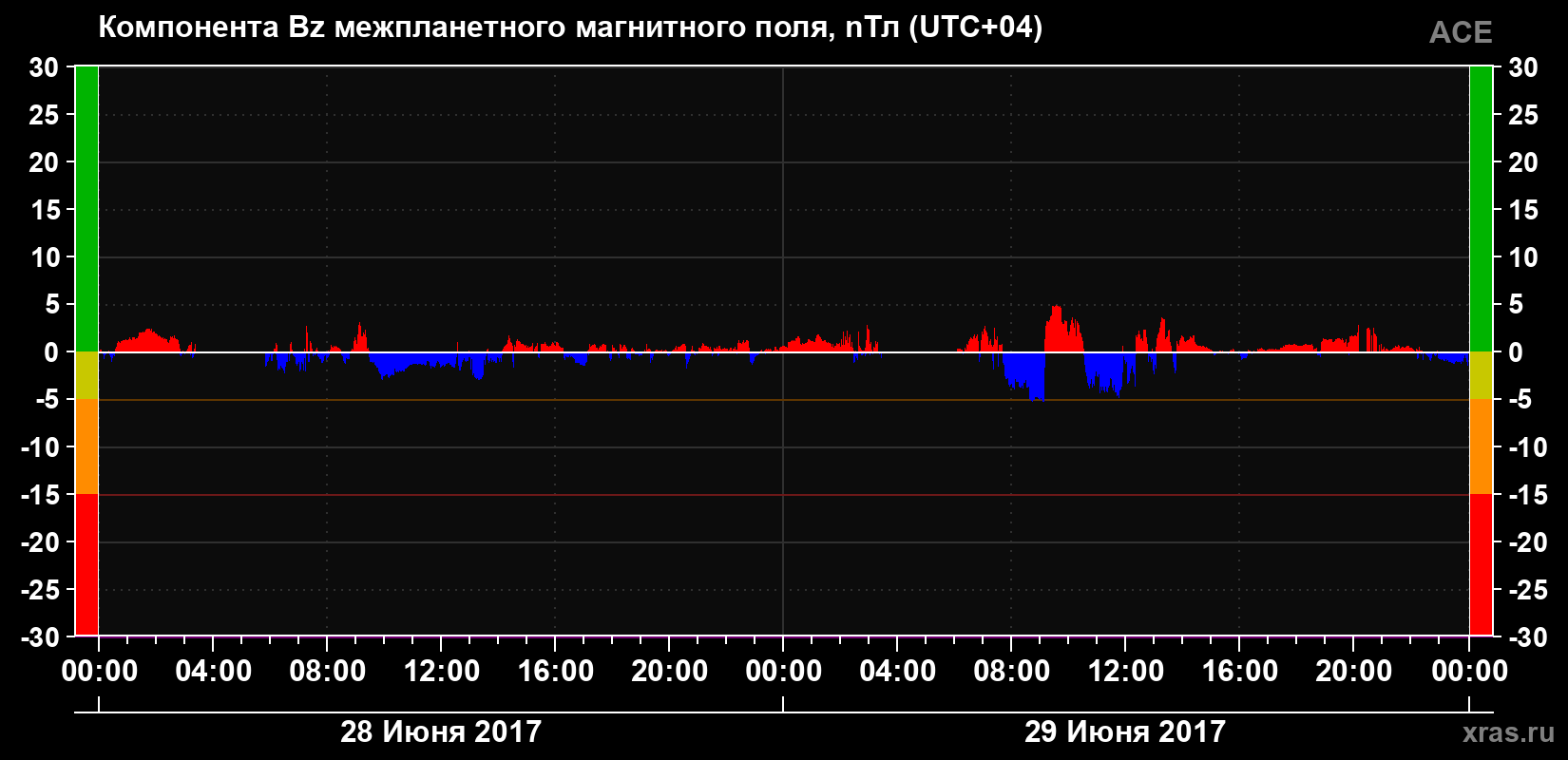 Компонента Bz магнитного поля солнечного ветра