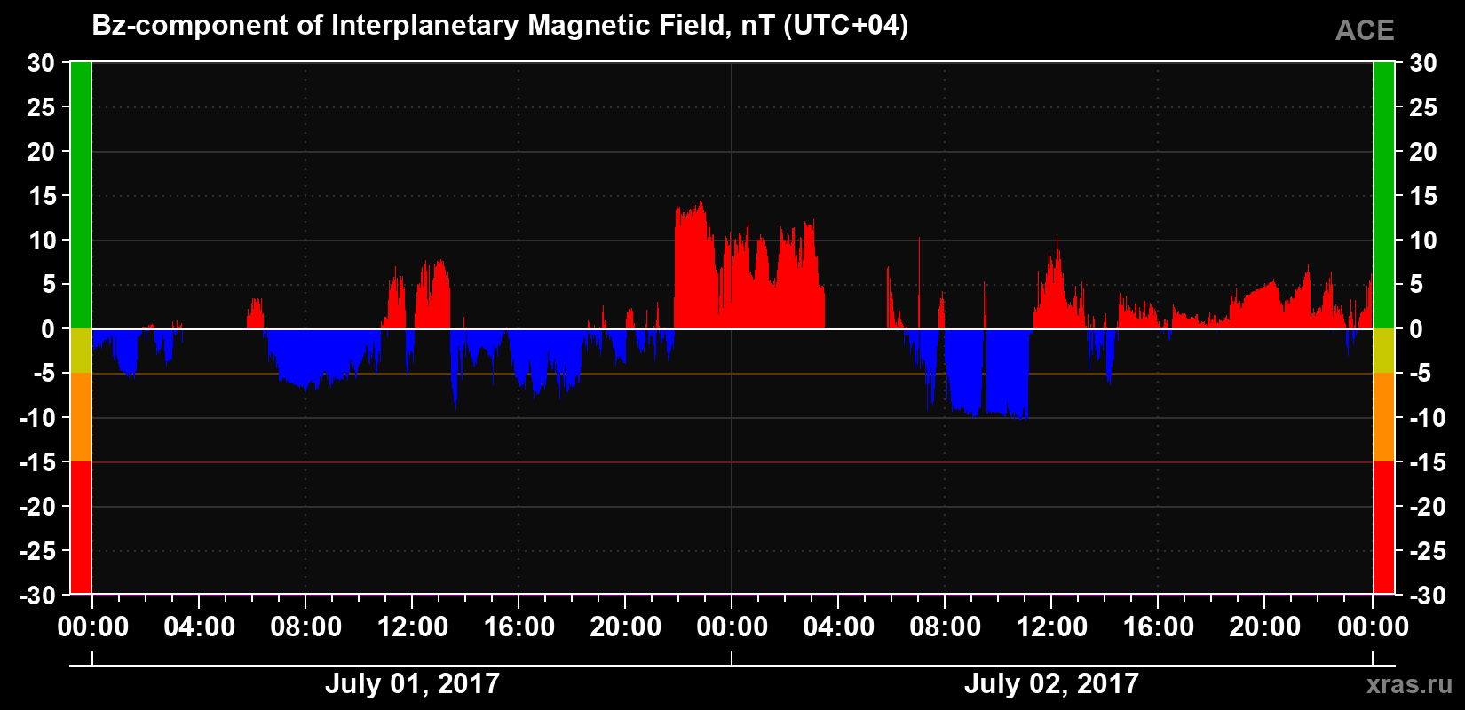 The Bz component of the solar wind magnetic field