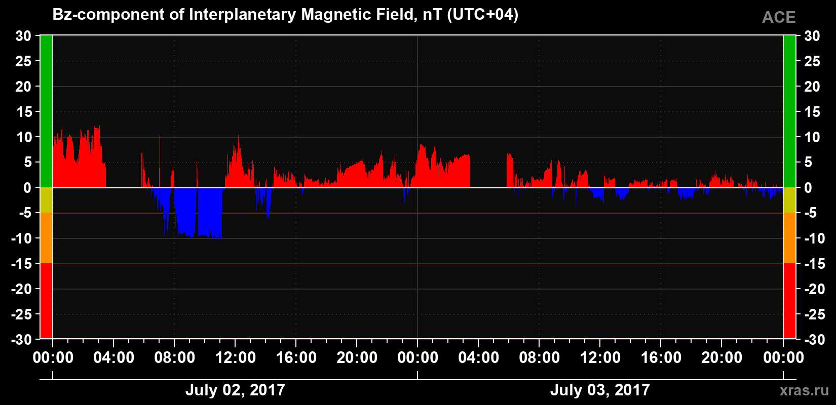 The Bz component of the solar wind magnetic field