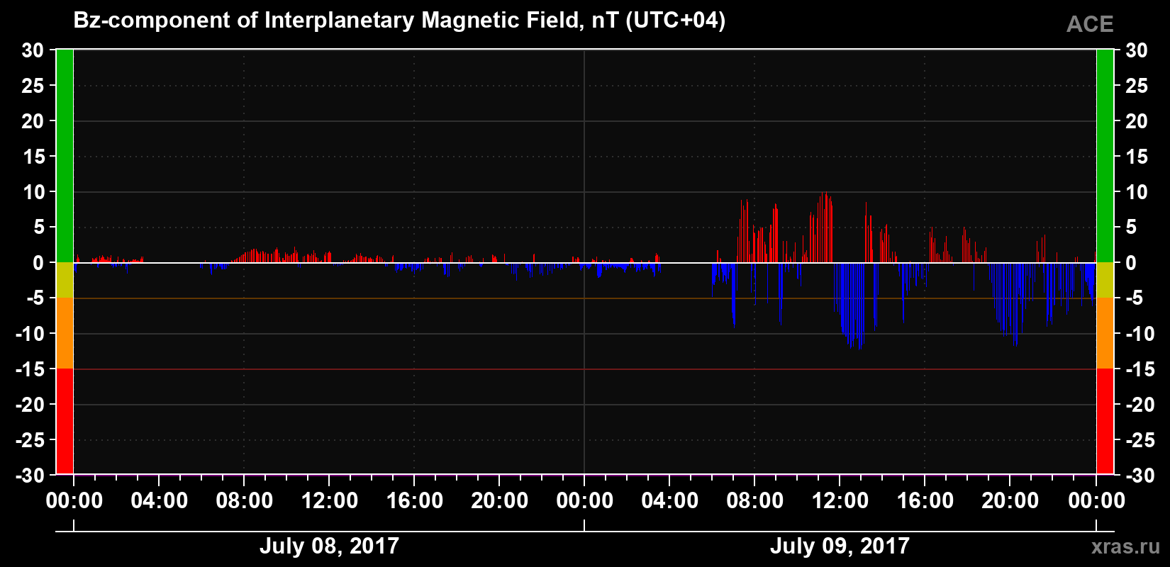 The Bz component of the solar wind magnetic field