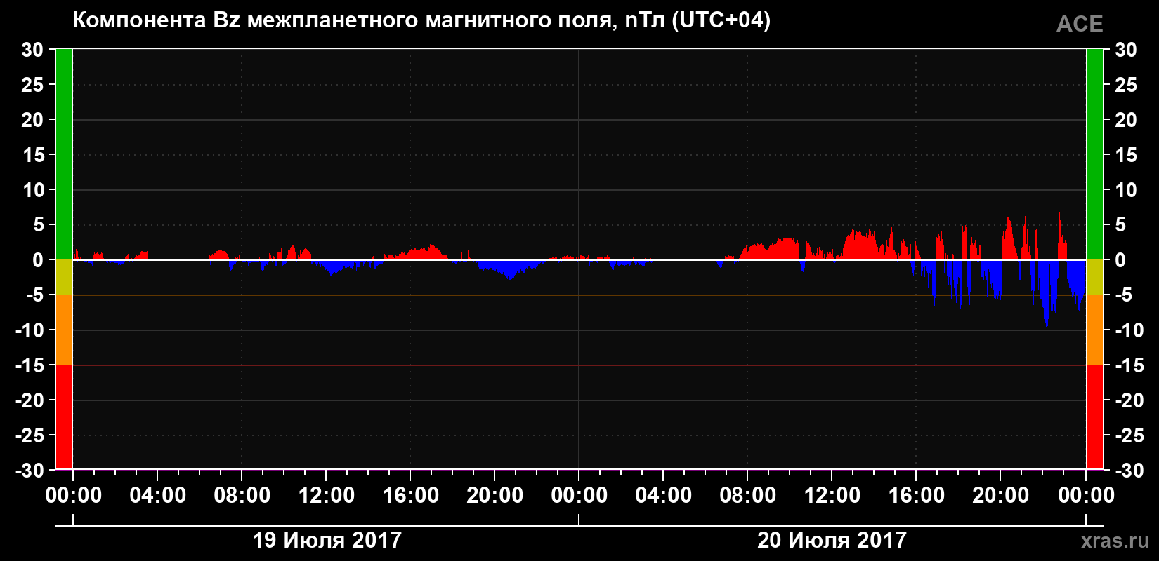Компонента Bz магнитного поля солнечного ветра