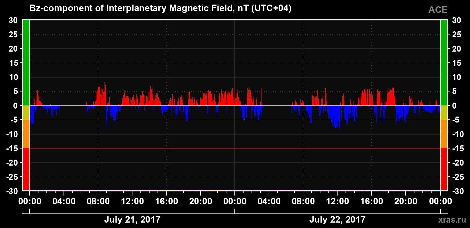 The Bz component of the solar wind magnetic field