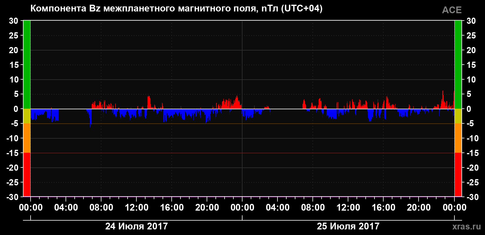 Компонента Bz магнитного поля солнечного ветра