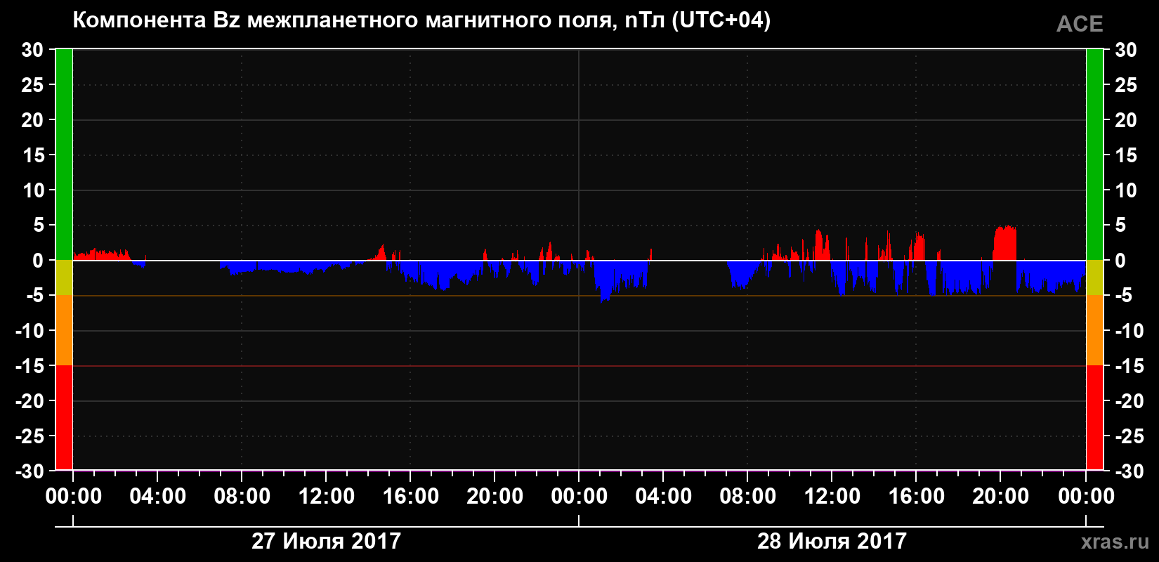 Компонента Bz магнитного поля солнечного ветра