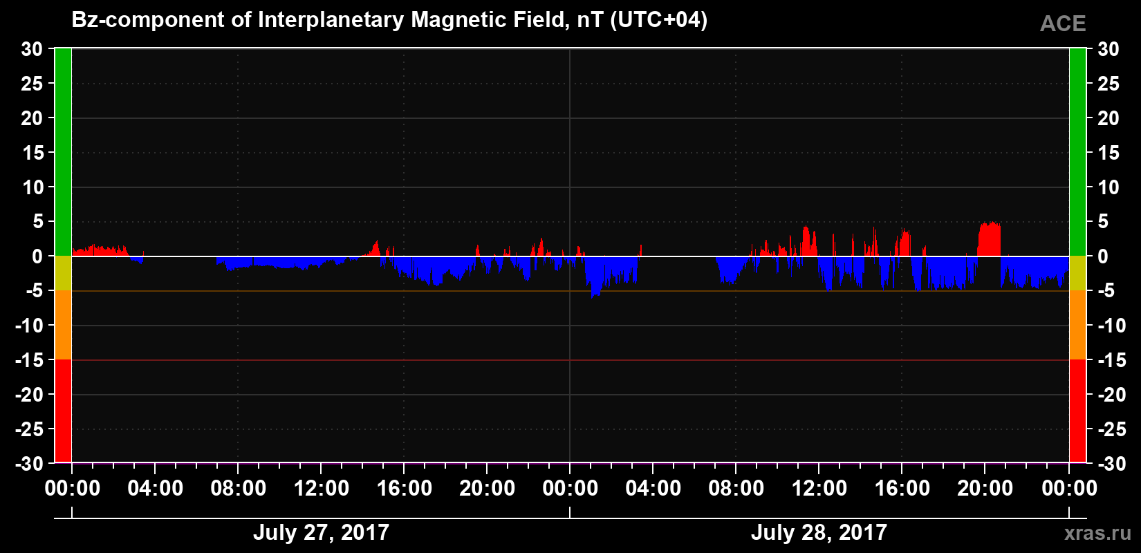 The Bz component of the solar wind magnetic field