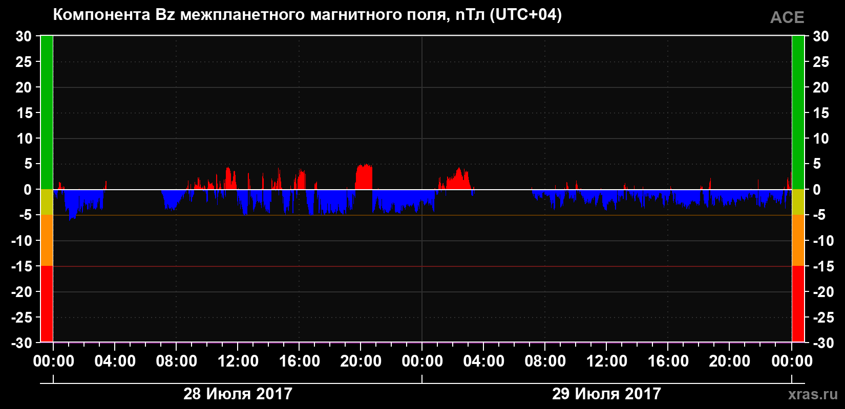 Компонента Bz магнитного поля солнечного ветра