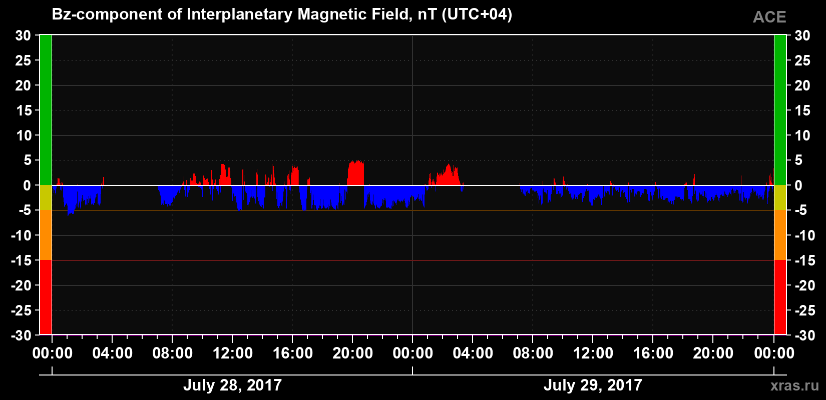 The Bz component of the solar wind magnetic field