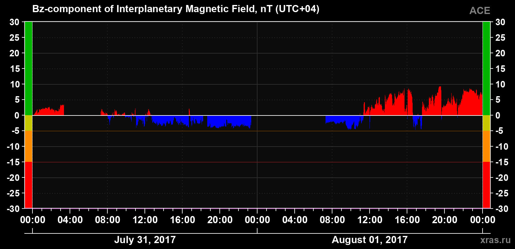 The Bz component of the solar wind magnetic field