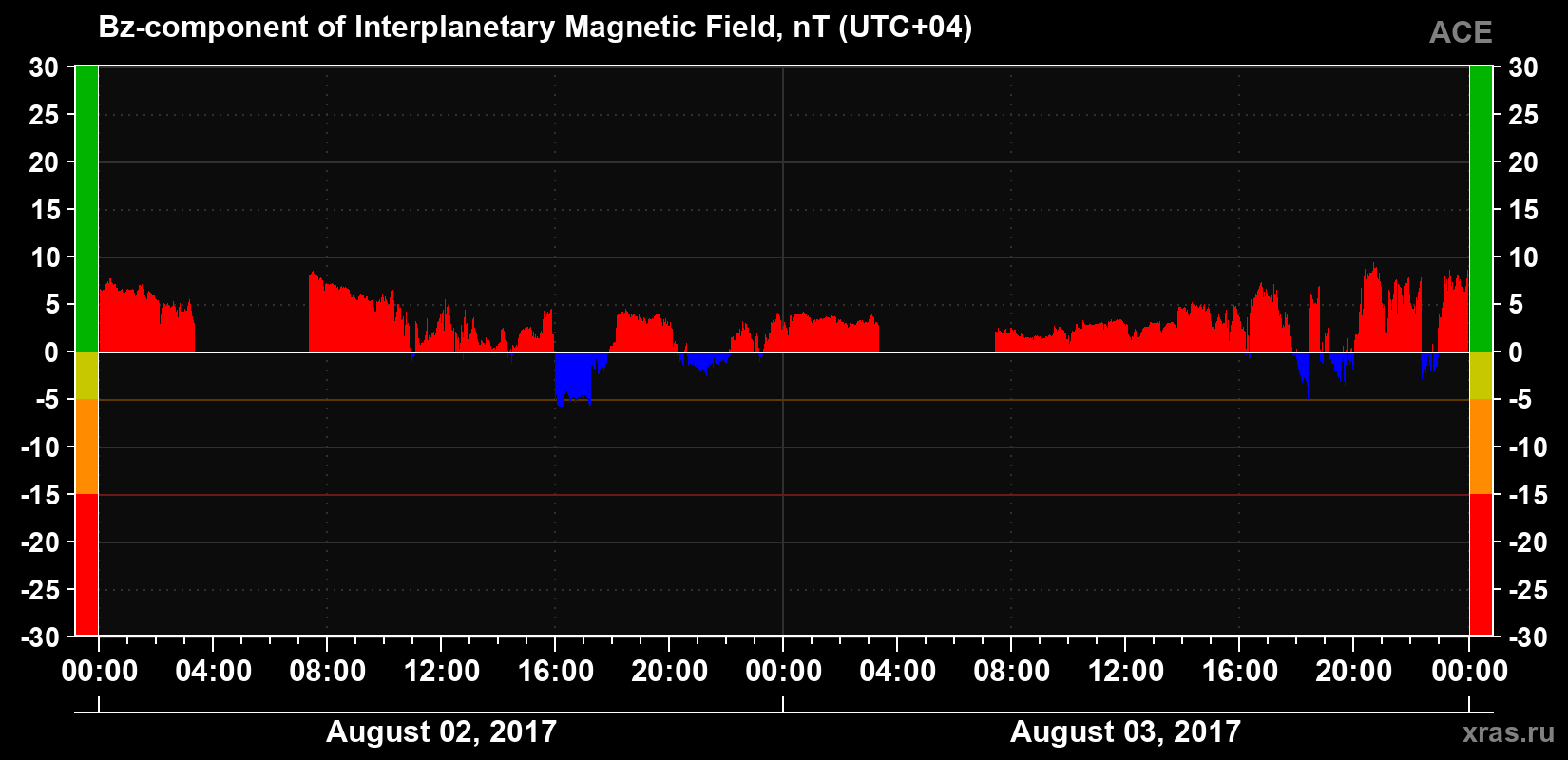 The Bz component of the solar wind magnetic field