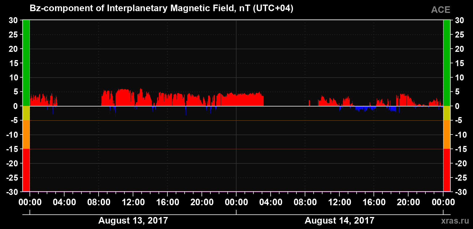 The Bz component of the solar wind magnetic field