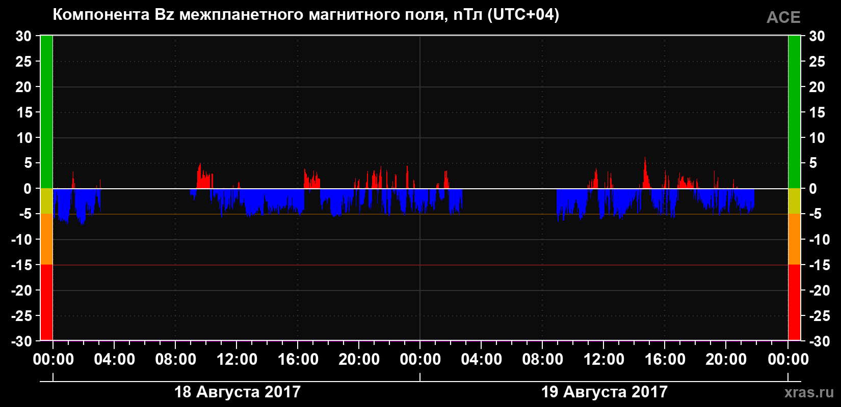 Компонента Bz магнитного поля солнечного ветра