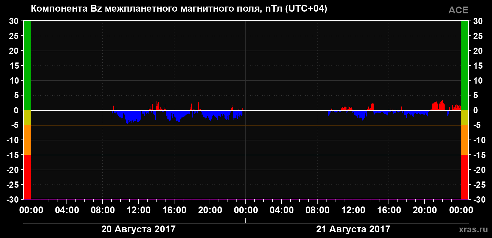 Компонента Bz магнитного поля солнечного ветра