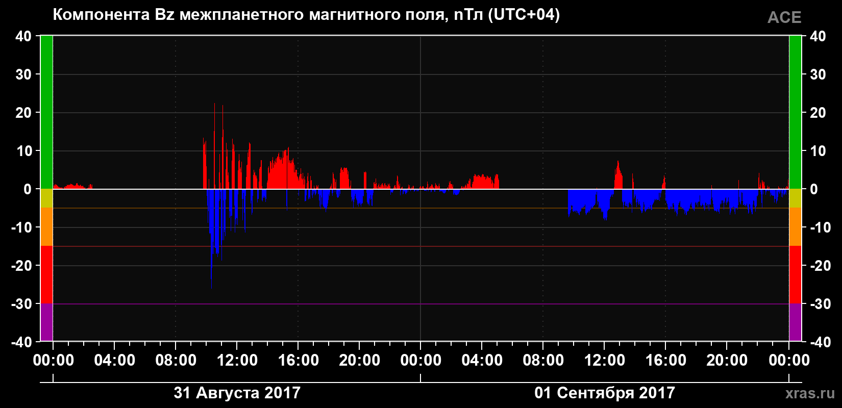 Компонента Bz магнитного поля солнечного ветра