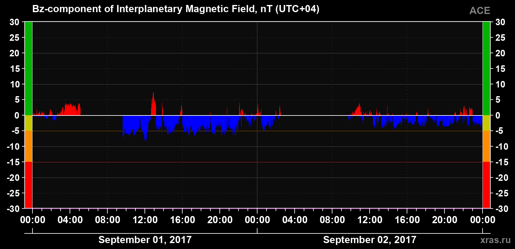 The Bz component of the solar wind magnetic field
