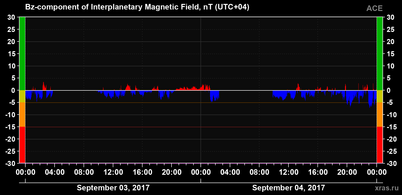 The Bz component of the solar wind magnetic field