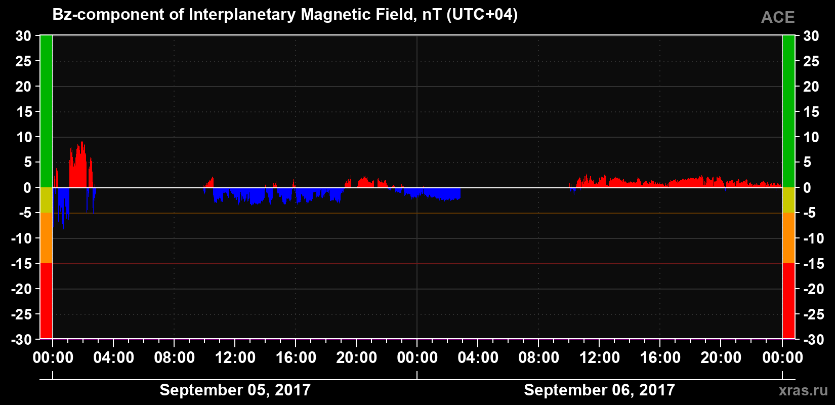 The Bz component of the solar wind magnetic field