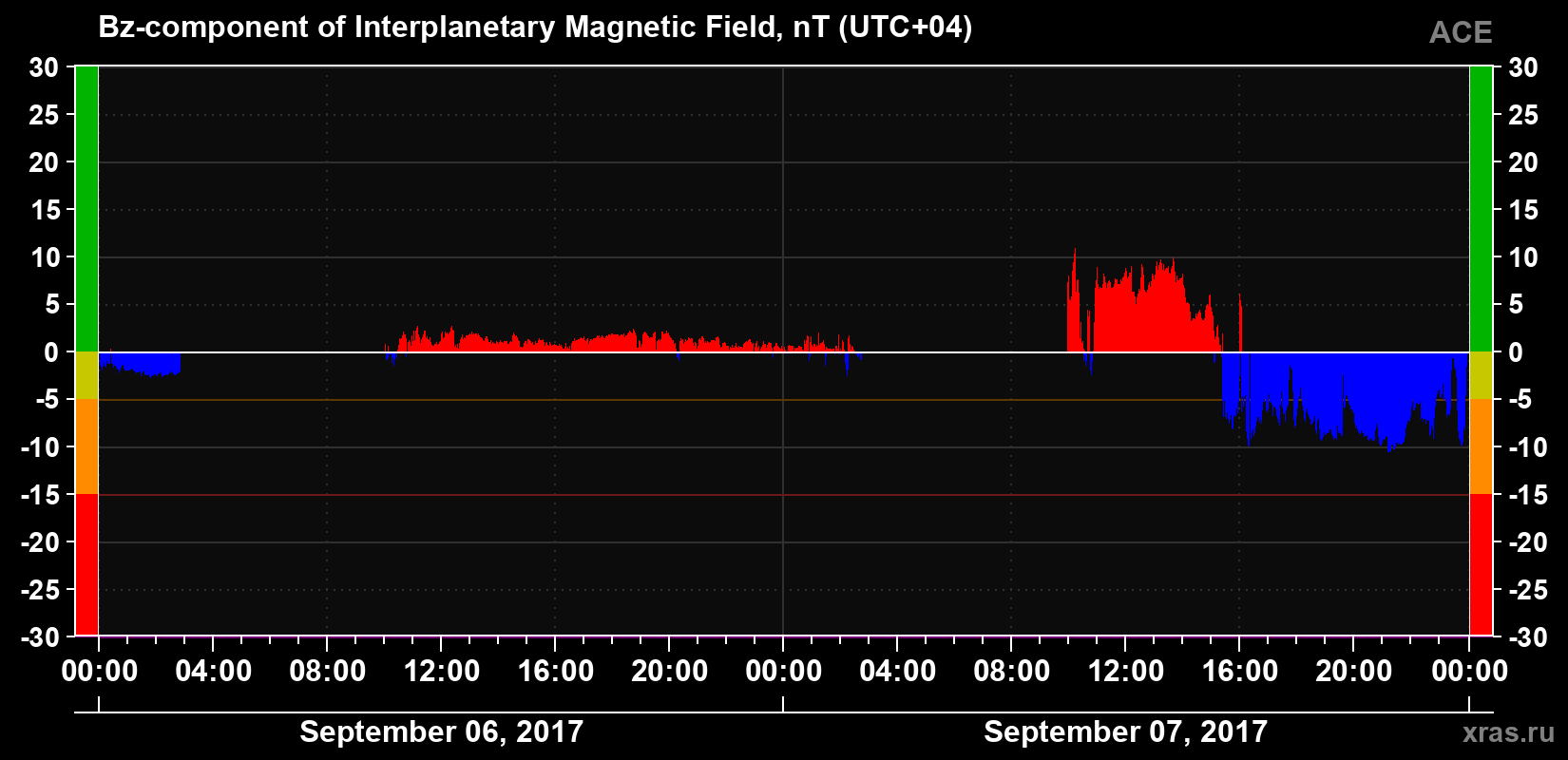 The Bz component of the solar wind magnetic field
