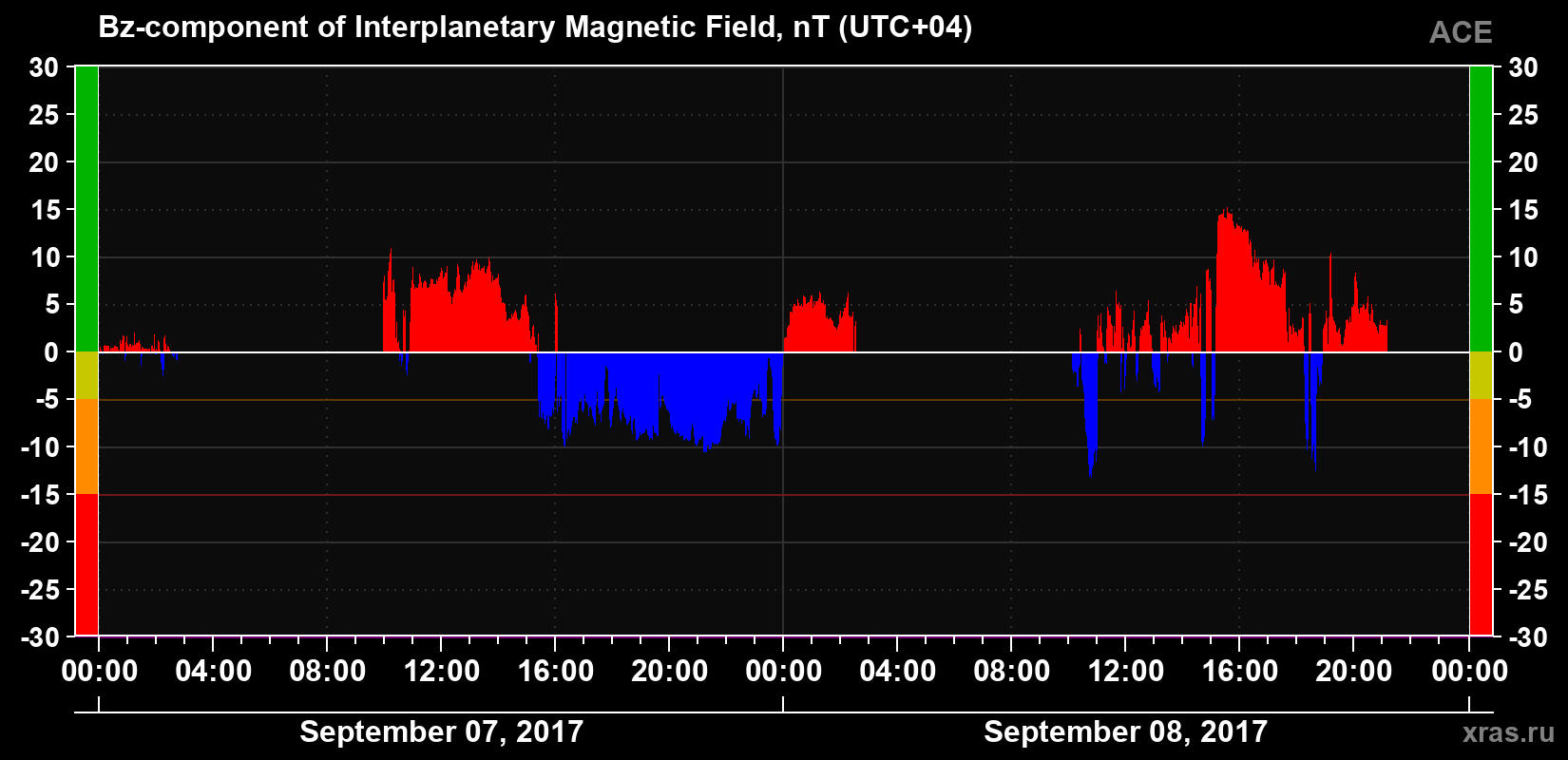 The Bz component of the solar wind magnetic field