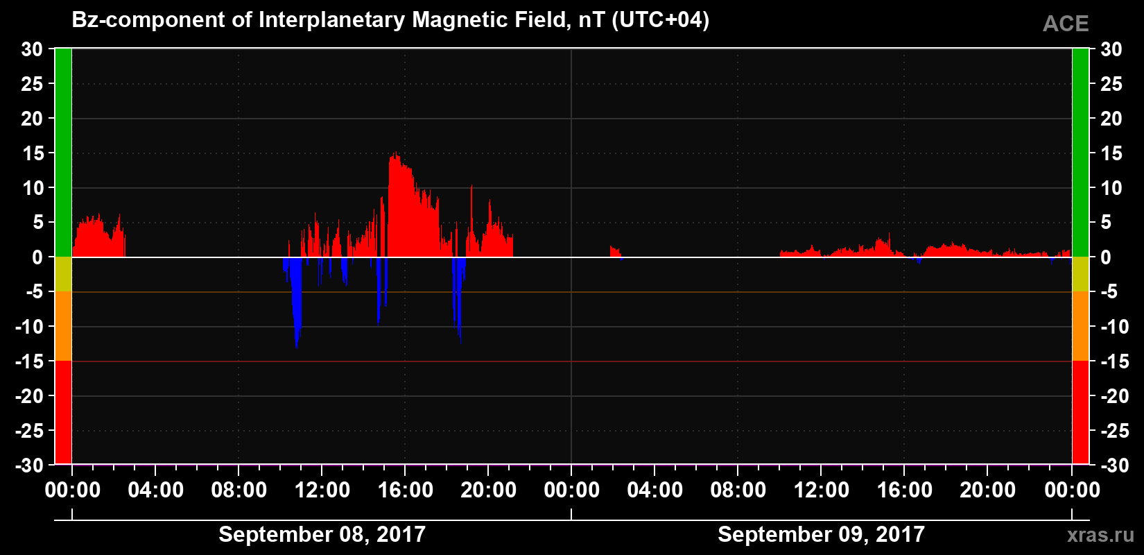 The Bz component of the solar wind magnetic field